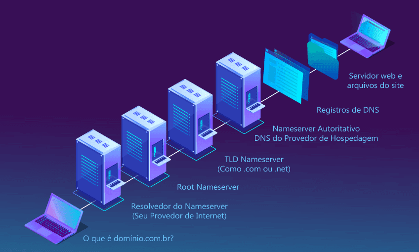 La propagación del DNS no existe
